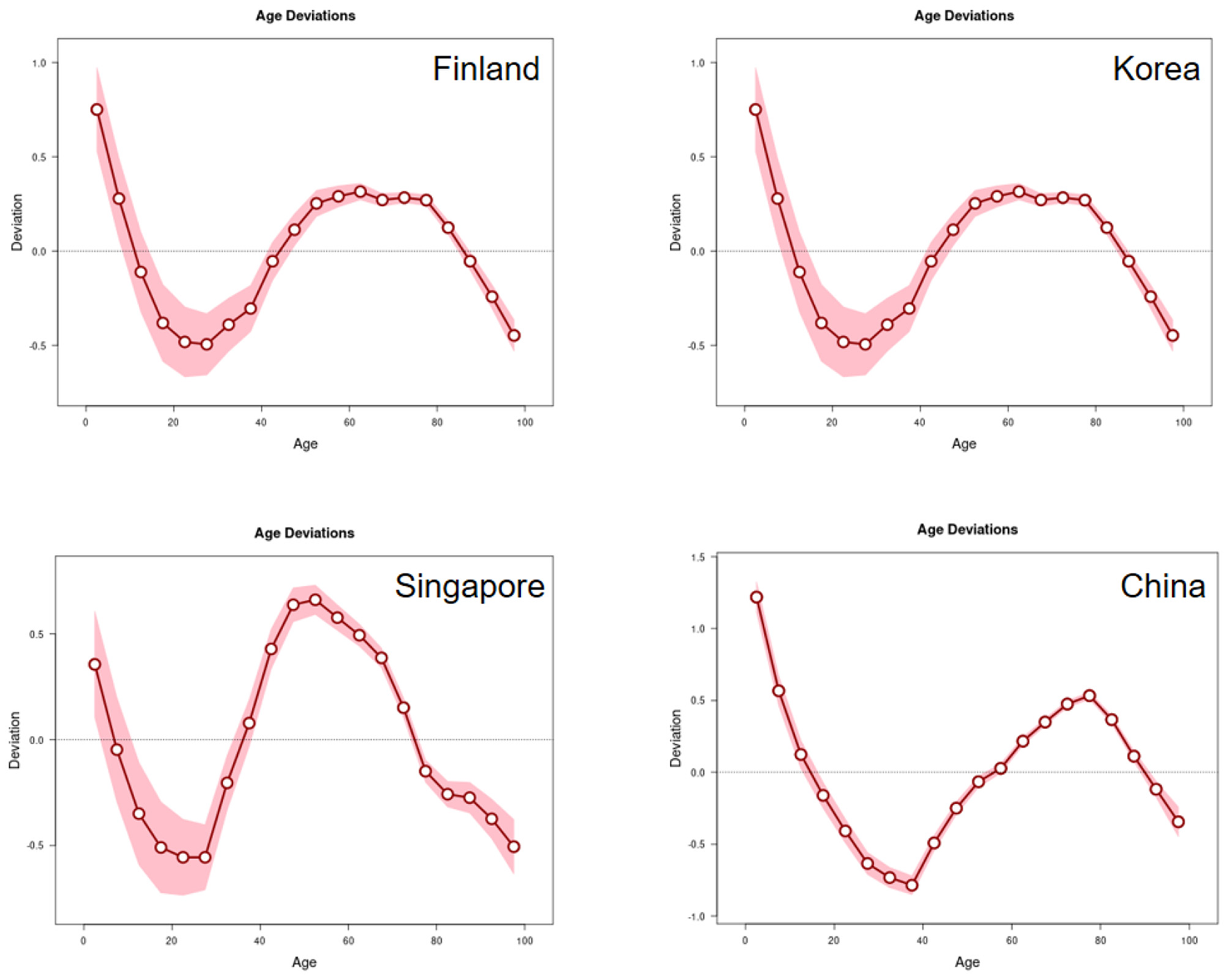 Four line graphs display age deviations for Finland, Korea, Singapore, and China. Each graph, marked with a red line and shaded area, shows deviation trends with age from zero to one hundred. Peaks and troughs are visible in different age groups, indicating variability among countries.