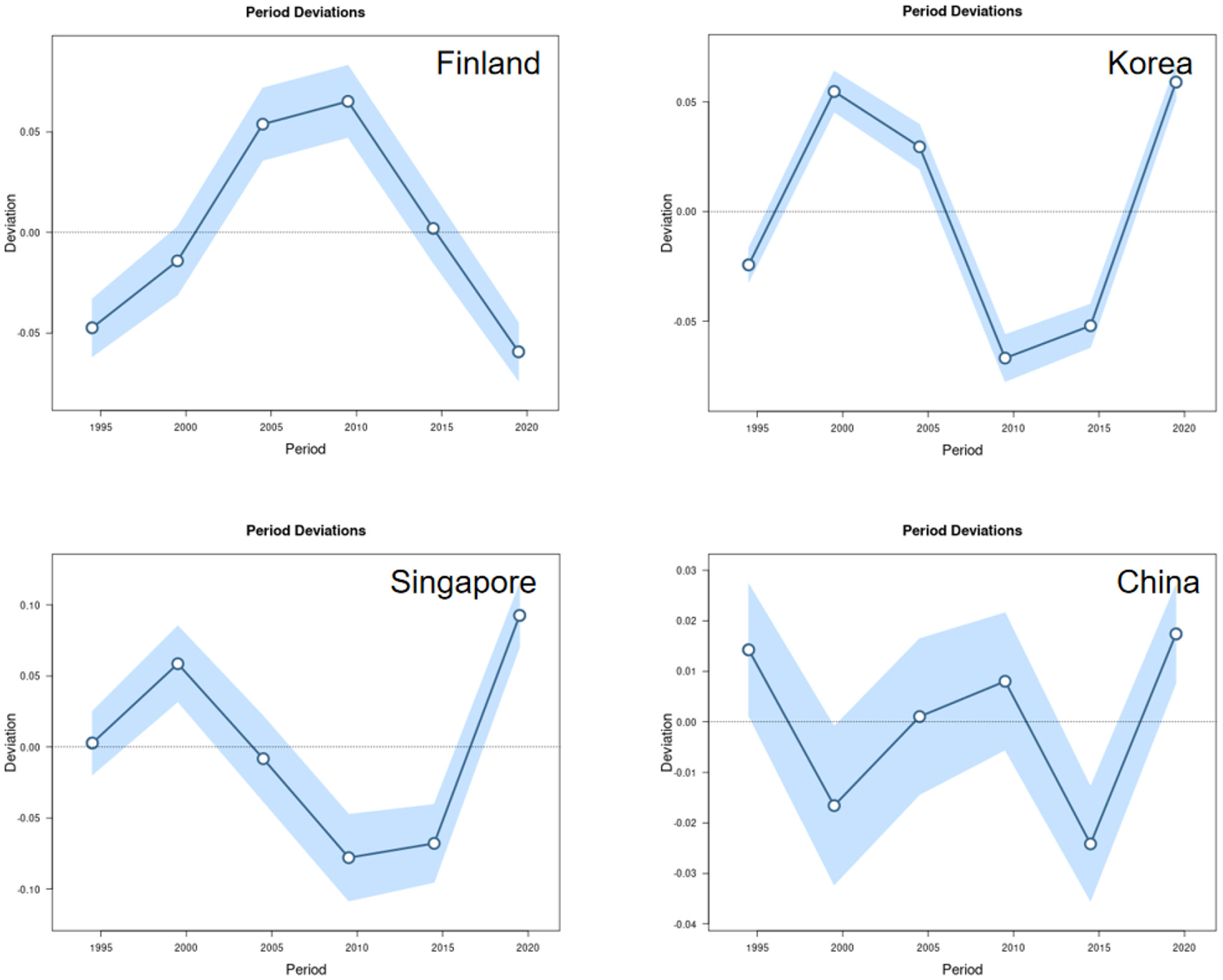 Four line graphs show period deviations for Finland, Korea, Singapore, and China from 1995 to 2020. Each graph has a line with data points and a shaded area indicating deviations. Finland's data peaks around 2010, Korea's data shows a spike in 2015, Singapore's data drops significantly before a sharp rise, and China's data fluctuates with notable peaks and troughs.