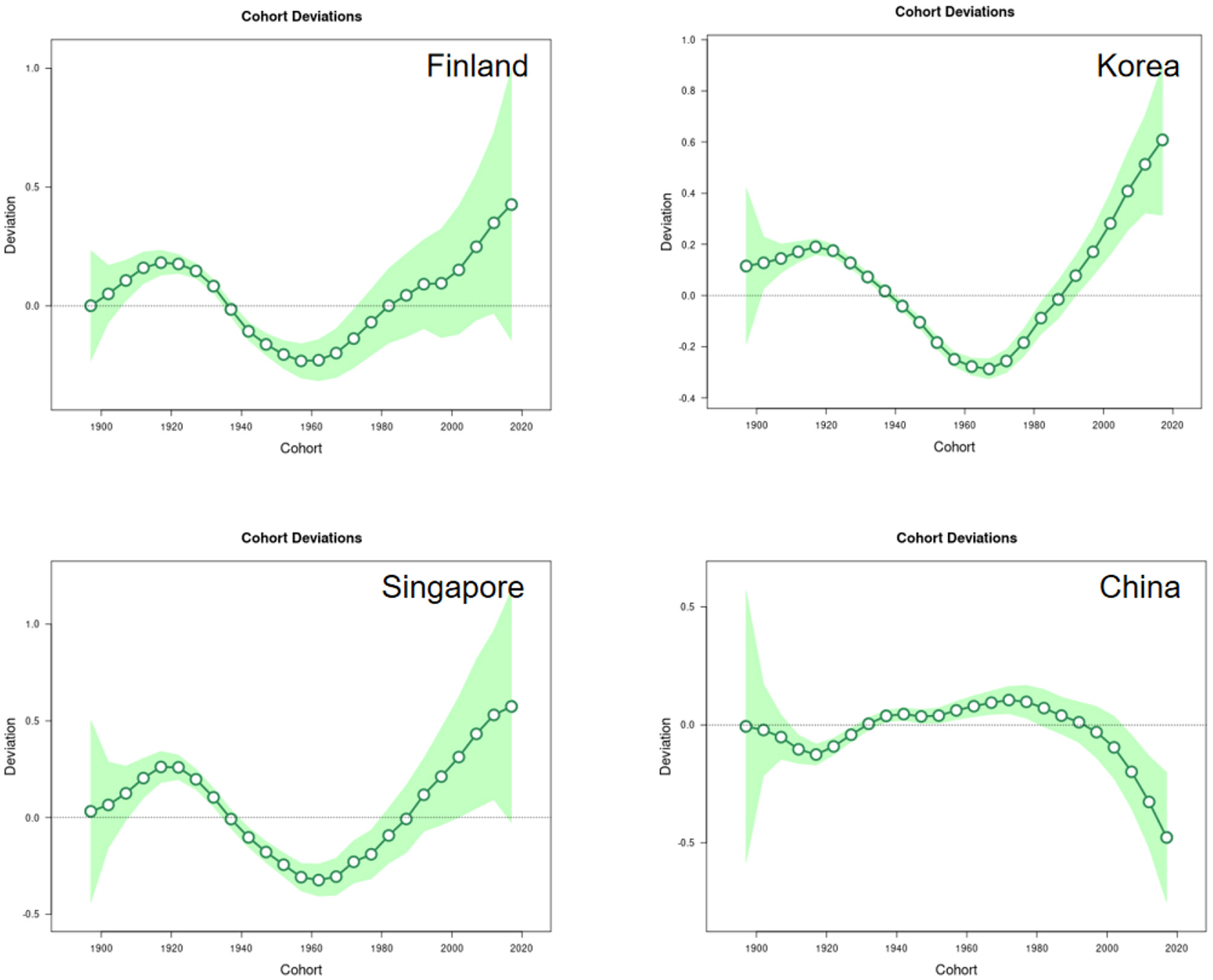 Four line graphs display cohort deviations over time for Finland, Korea, Singapore, and China. Each graph shows deviation on the y-axis and cohort years from 1900 to 2020 on the x-axis. Finland, Korea, and Singapore show U-shaped trends, with increases in recent decades. China shows a downward trend after 2000. The shaded green areas represent confidence intervals.
