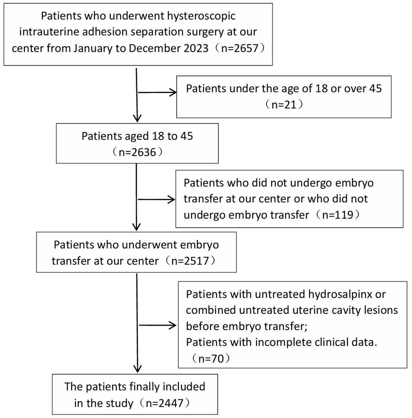 Flowchart illustrating patient selection for a study. Initially, 2,657 patients underwent surgery. Exclusions include 21 patients aged under 18 or over 45, 119 who did not have embryo transfer, and 70 with untreated conditions or incomplete data. Ultimately, 2,447 patients were included.