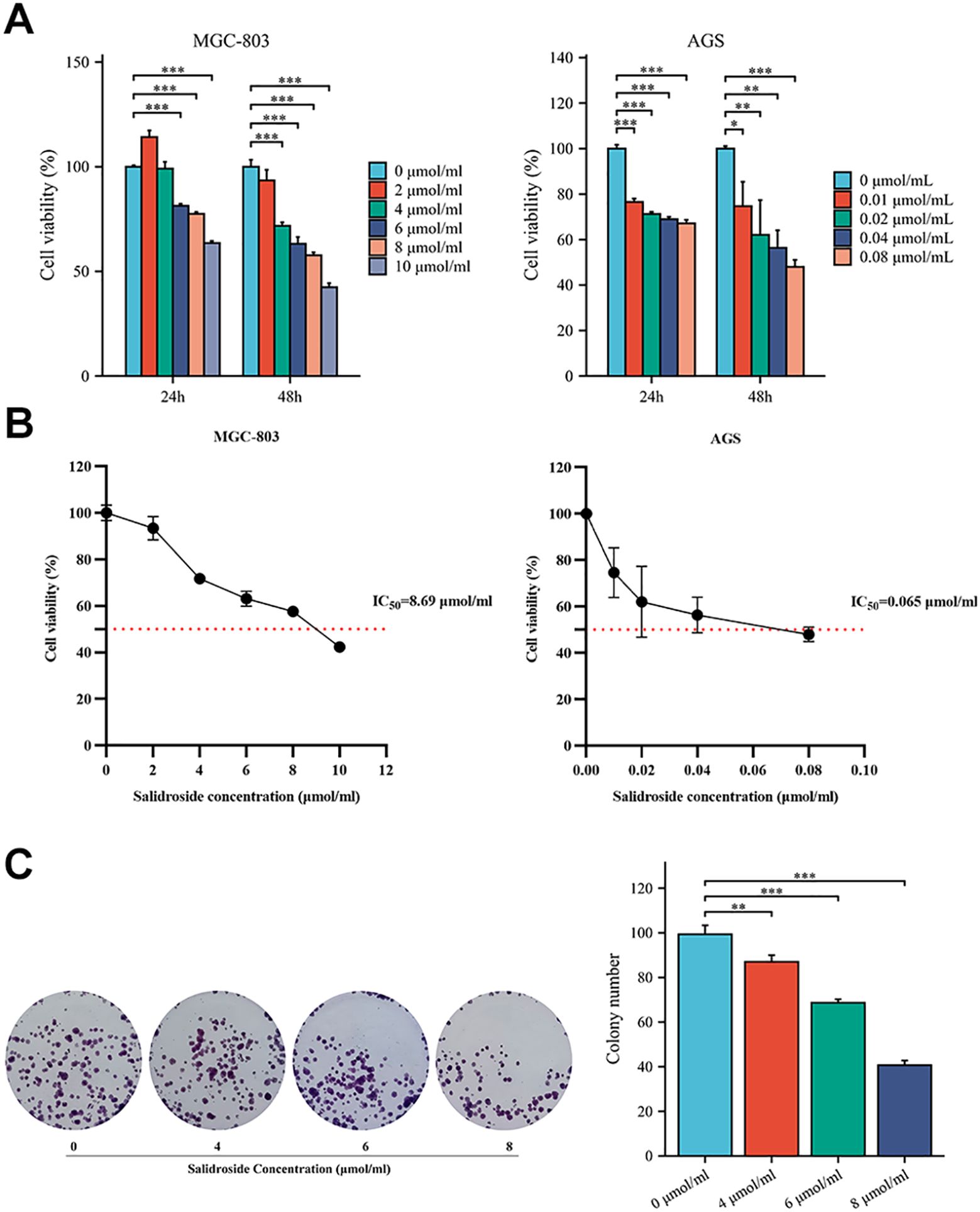 Panel A shows bar graphs of cell viability for MGC-803 and AGS cells over 24 and 48 hours at various concentrations of salidroside, indicating decreased viability with higher concentrations. Panel B consists of line charts depicting cell viability percentage against salidroside concentration, with IC50 values of 8.69 micromoles per milliliter for MGC-803 and 0.065 micromoles per milliliter for AGS. Panel C displays images of cell colonies under varying salidroside concentrations, accompanied by a bar graph indicating the reduction in colony number as concentration increases.