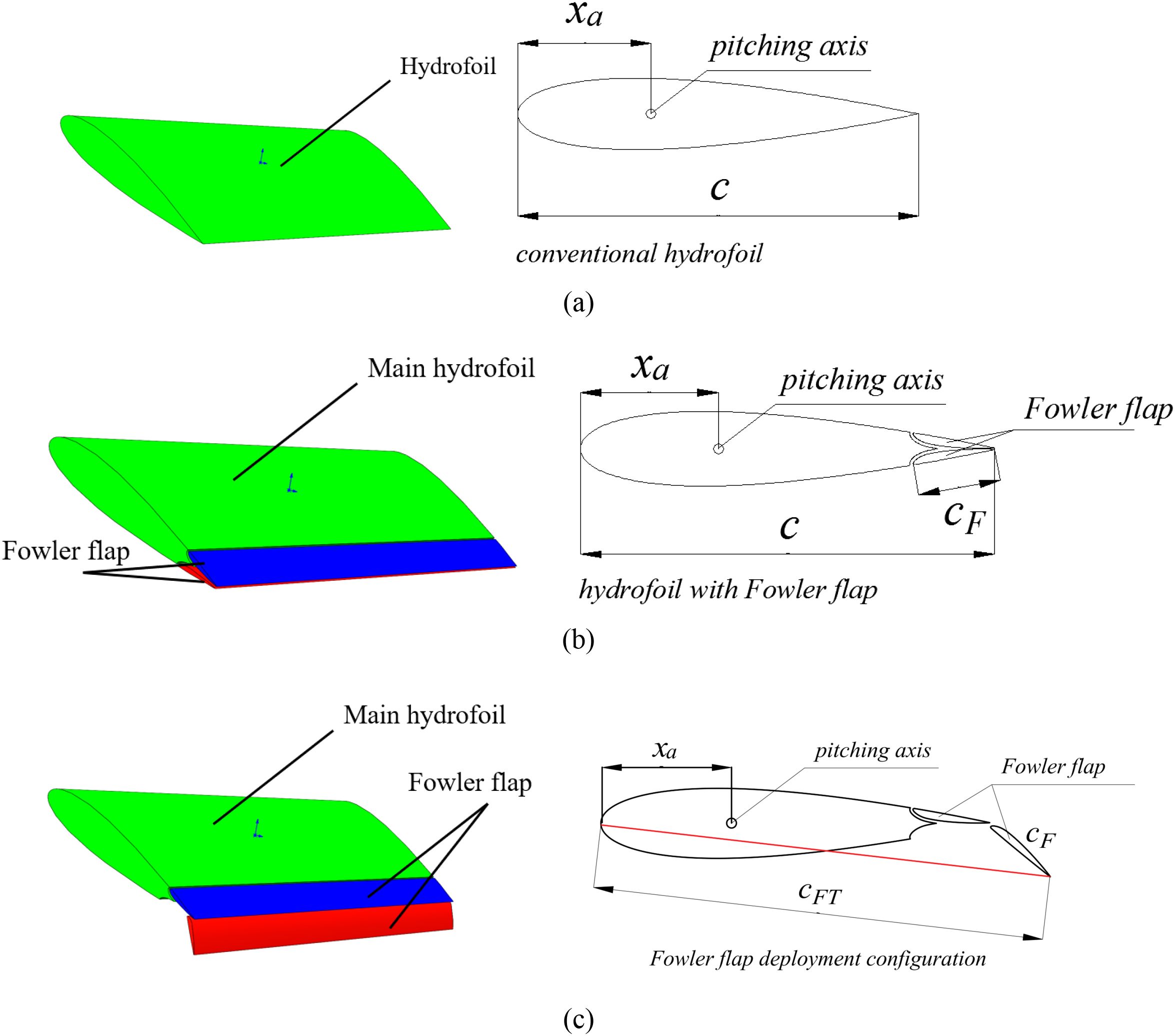 Three diagrams illustrating hydrofoil configurations. (a) Shows a conventional hydrofoil with a labeled pitching axis and chord length. (b) Depicts a hydrofoil with a Fowler flap, showing the addition of the flap and its impact on the setup. (c) Presents a Fowler flap deployment configuration with detailed labeling of the flap extension and adjustments to the hydrofoil structure.