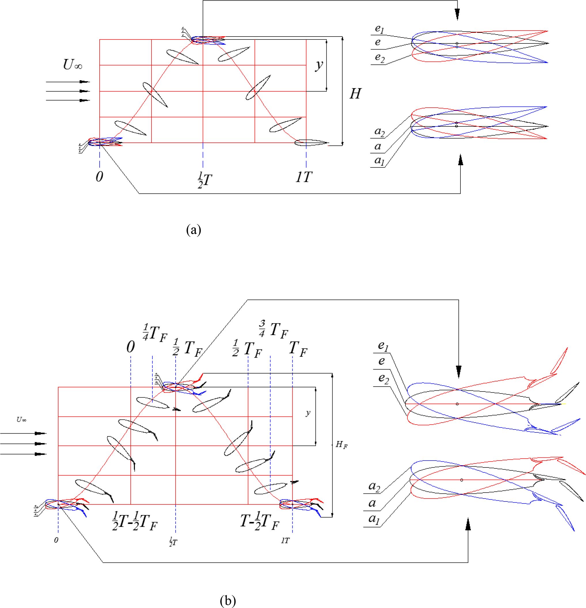 Diagram showing two panels labeled (a) and (b) illustrating fluid dynamics. Both panels depict flow through a computational grid with streamlines and vortices. Panel (a) shows a grid with periodic boundary conditions and velocity profile arrows labeled \(e_1, e, e_2\) and \(a_2, a, a_1\). Panel (b) presents a similar layout with time segments marked \(T_F\), showing altered flow dynamics. The diagrams emphasize differences in vortex formation and flow stability.
