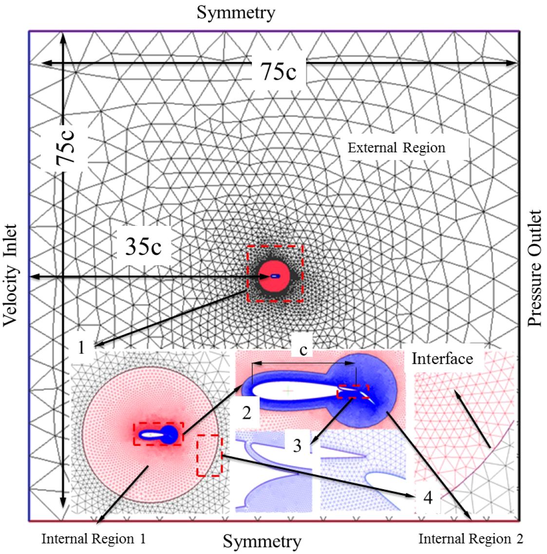 Mesh grid diagram depicting a fluid dynamic study with labeled symmetry, velocity inlet, and pressure outlet. Highlighted regions include an external region, two internal regions, and an interface. Insets show detailed views of specific areas with flow patterns in red and blue, marked as 1, 2, 3, and 4. The central region is highlighted in red with measurements like 35c and 75c indicating dimensions.