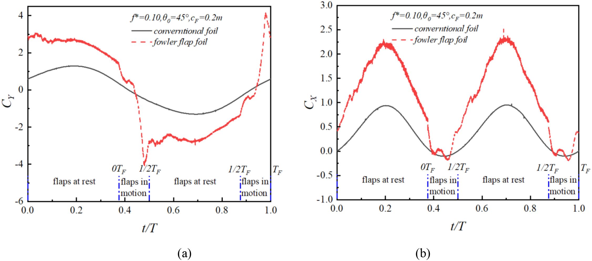 Two line graphs compare aerodynamic performance over time for conventional foil (black line) and Fowler flap foil (red dashed line). Graph (a) shows coefficient of lift (C_Y) versus normalized time (t/T), with notable fluctuations for the Fowler flap. Graph (b) depicts coefficient of drag (C_X) versus normalized time, showing higher peaks for the Fowler flap. Both graphs indicate phases where flaps are at rest and in motion, labeled along the x-axis.