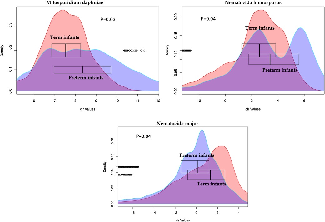Density plots compare clr values between preterm and term infants for three species: Mitosporidium daphniae, Nematocida homosporus, and Nematocida major. Each plot includes overlapping density curves and box plots for both groups. Significant differences are indicated by p-values: 0.03 for Mitosporidium daphniae, and 0.04 for both Nematocida homosporus and Nematocida major.
