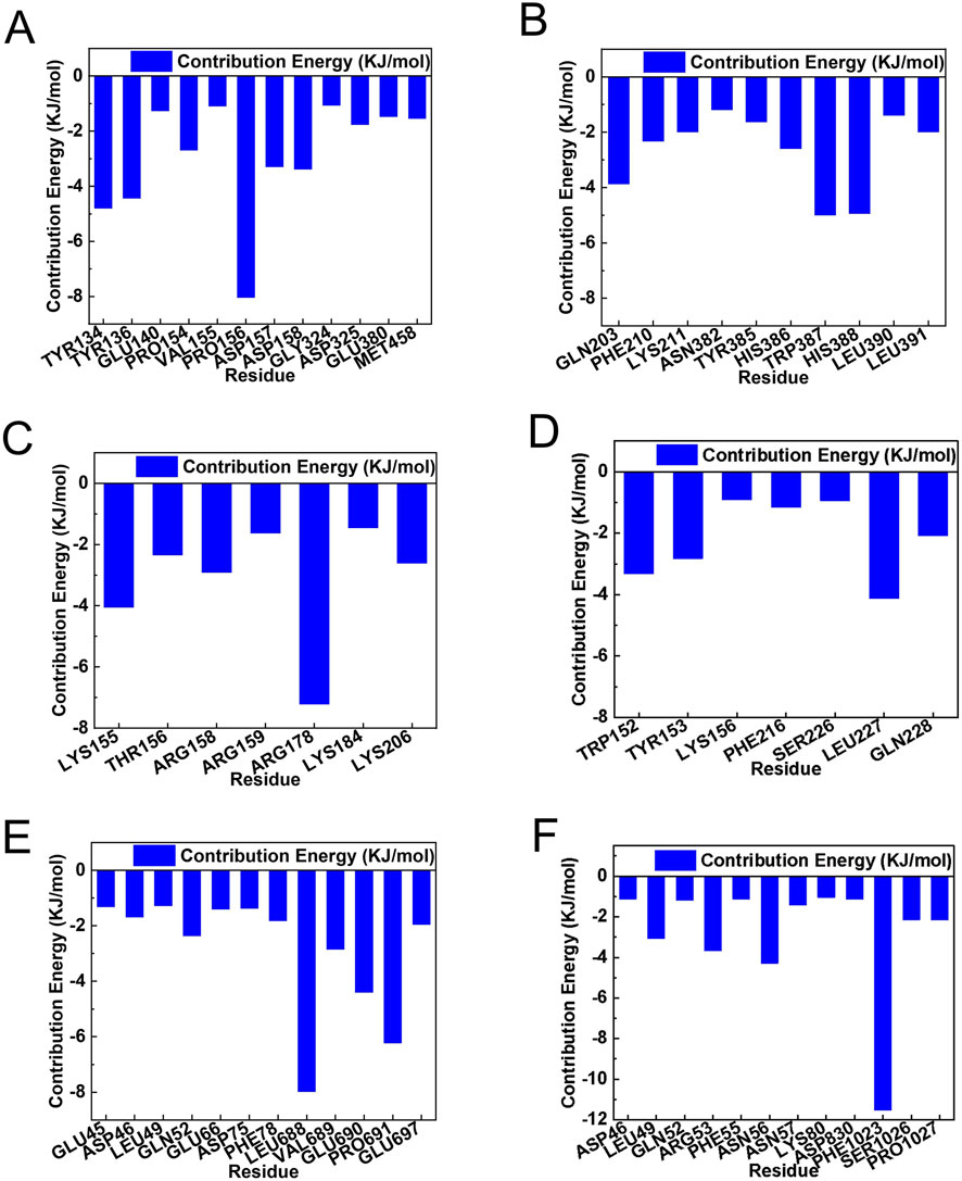 Six bar graphs labeled A to F, each displaying contribution energy values in kilojoules per mole for different amino acid residues. Each graph shows varying levels of positive and negative energy contributions for the residues along the x-axis. The y-axis on all graphs represents the contribution energy, ranging from 0 to negative 10 or below, depending on the chart. Each graph highlights specific residues with notable energy contributions in blue bars.
