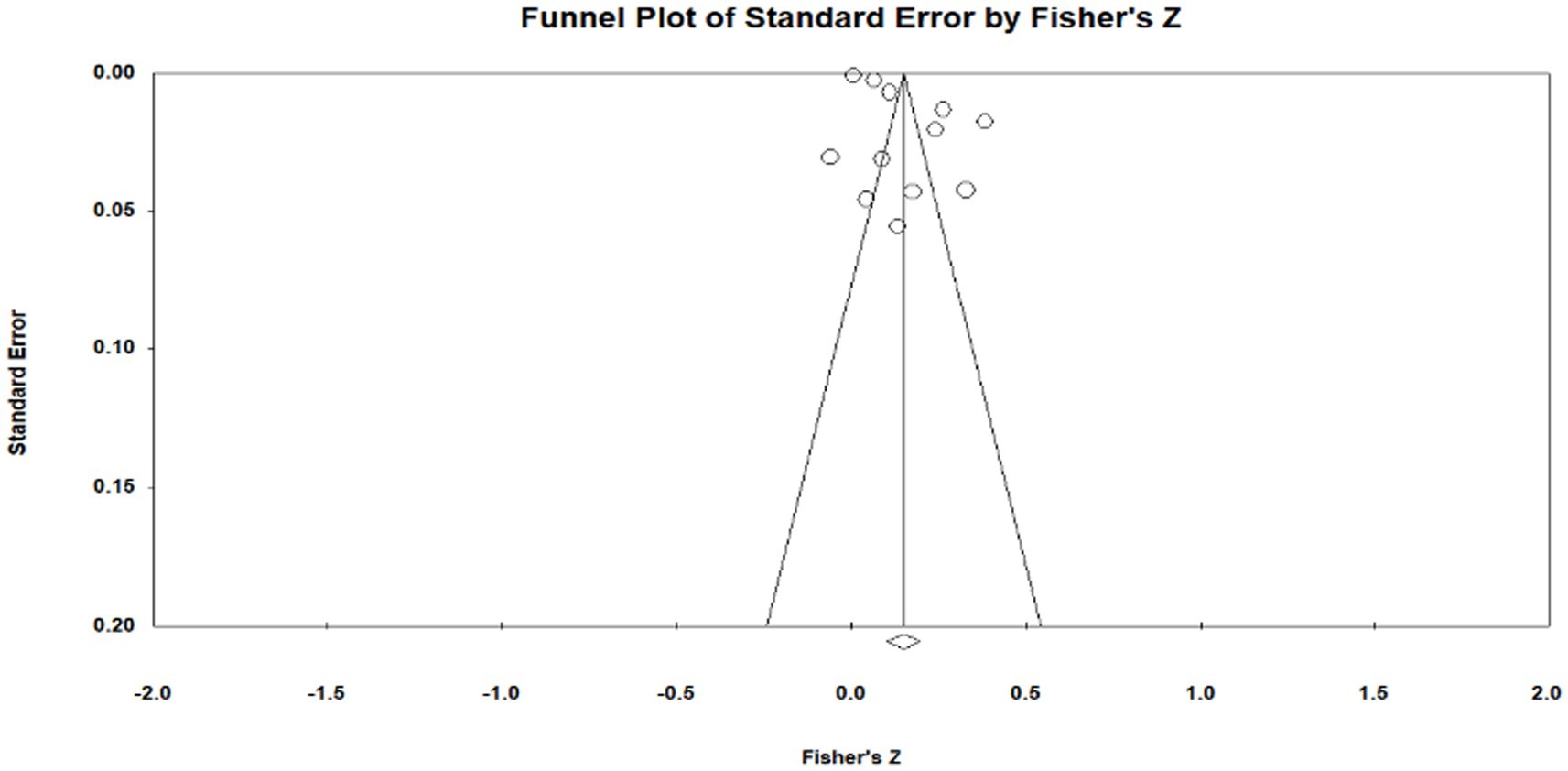Funnel plot of the relationship between higher education participation and subjective well-being. Data points are distributed symmetrically around the central axis, with most clustering at lower standard error values, forming a funnel shape.