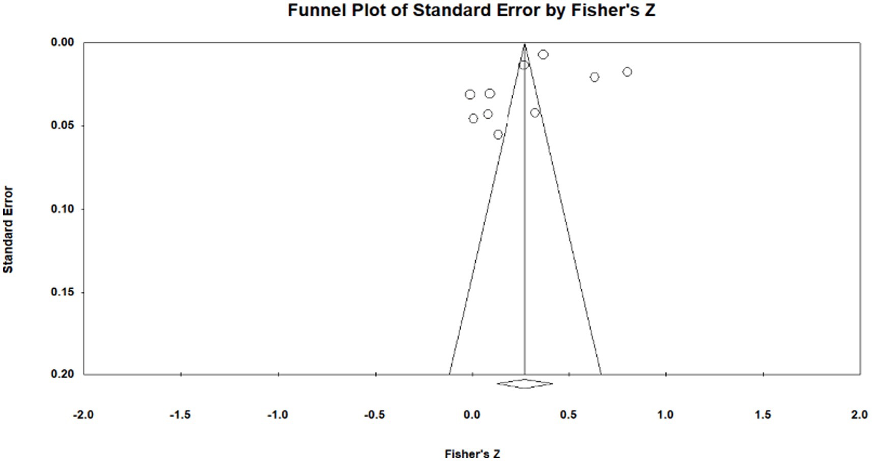 Funnel plot of the relationship between lifelong learning engagement and subjective well-being. The vertical axis represents the standard error, and the horizontal axis represents Fisher’s Z. Data points are scattered around the funnel shape, with wider spread at higher standard error and narrowing towards the bottom. Most points cluster near the center line.