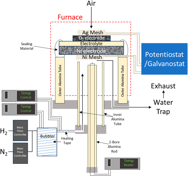 Diagram illustrating a laboratory setup for solid oxide cell testing. Air enters the furnace, where it passes over the oxygen electrode. Steam with hydrogen is fed to the hydrogen electrode. Cell is sealed to the outer alumina tube and is connected to a potentiostat/galvanostat. Testing system includes temperature control units, mass flow controllers for hydrogen and nitrogen gases, a bubbler with heating tape, and a water trap leading to an exhaust. Cell components are labeled in a structured manner.