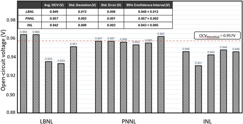 Bar graph comparing open-circuit voltages for LBNL, PNNL, and INL. Average voltages are LBNL: 0.949V, PNNL: 0.957V, INL: 0.942V, with standard deviations and errors provided. Dashed red line indicates theoretical OCV of 0.957V.