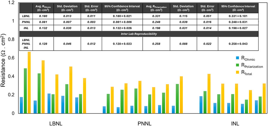 Bar chart comparing resistance values in ohm-centimeters for LBNL, PNNL, and INL. The chart shows R_Ohmic, R_Polarization, and R_Total represented by blue, green, and yellow bars, respectively. A table above details average, standard deviation, and confidence intervals for each resistance type and lab, highlighting inter-lab reproducibility.