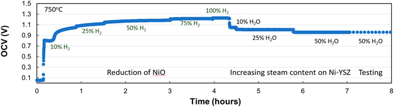 Graph showing open-circuit voltage (OCV) in volts over time in hours at 750 degrees Celsius. It illustrates stages of NiO reduction and steam content increase on Ni-YSZ. Hydrogen content changes from 10% to 100% and Hâ‚‚O content increases from 10% to 50%.