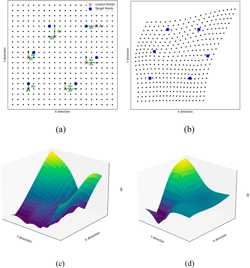(a) Grid with red control points and blue target points showing displacement vectors in x and y directions. (b) Deformed grid illustrating overall displacement. (c) and (d) 3D surface plots displaying displacement changes, with color gradient from purple to yellow.