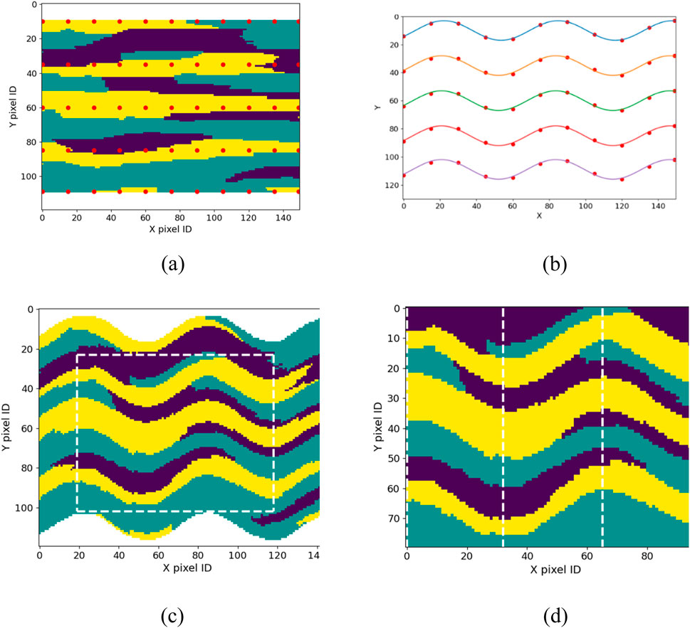 (a) Graphic showing pixel patterns with alternating colors and red dots on a grid, labeled with X and Y pixel IDs. (b) Line graph depicting sinusoidal curves in different colors with red dots. (c) Graphic with wavy patterns in teal, yellow, and purple, outlined by a white dashed rectangle, labeled with X and Y pixel IDs. (d) Similar wavy patterns with vertical dashed lines, labeled with X and Y pixel IDs.
