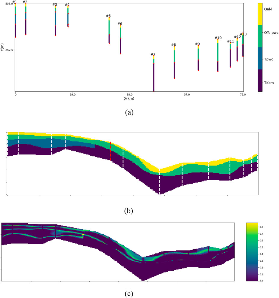 (a) A plot showing vertical geological layers at different locations, labeled #1 to #13, with a color legend indicating different materials: Qal-l, QTc-pwc, Tpwc, TKcm.(b) A cross-section illustration displaying stratified layers beneath the surface, using colors from the legend to indicate the materials. White dashed lines show the boundaries.(c) Another cross-section illustration with color gradients indicating material properties, shown alongside a color scale from 0.0 to 0.8.