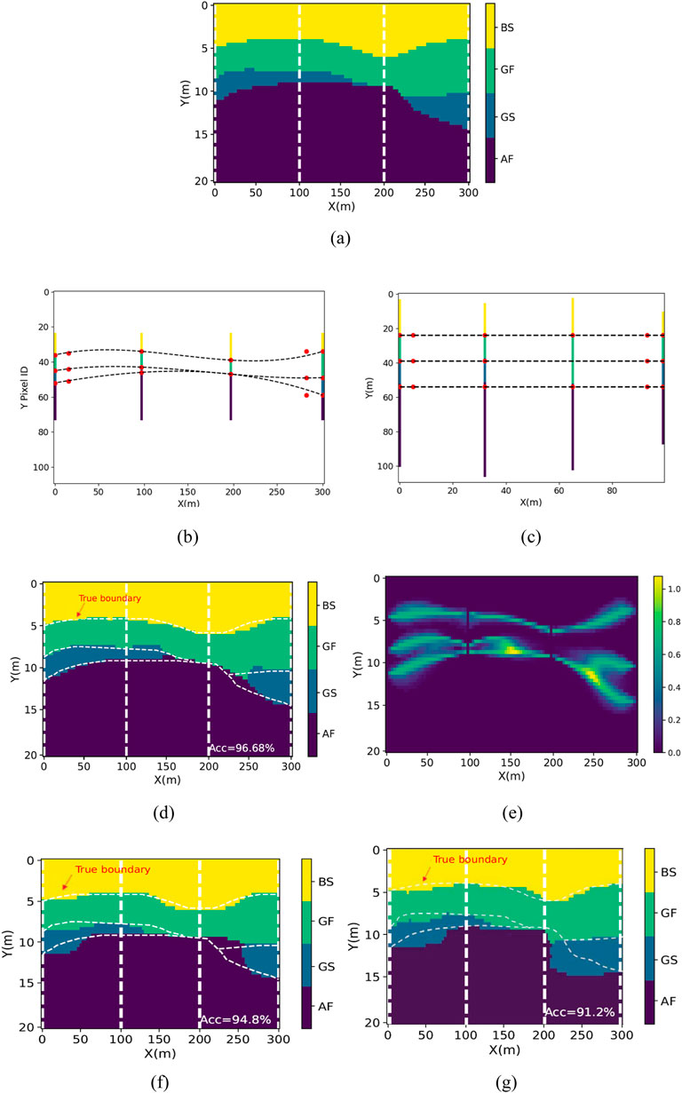 (a) Cross-sectional diagram showing strata layers labeled BS (yellow), GF (green), GS (teal), and AF (purple) with depth variations. (b) and (c) Graphs depict pixel ID versus X(m), displaying data points and boundary lines. (d), (f), and (g) Cross-sections showing estimated and true boundaries within layers, with accuracy percentages of 96.68%, 94.8%, and 91.2% respectively. (e) Heatmap visualizing probability values from 0 to 1, indicating confidence in boundary estimation.