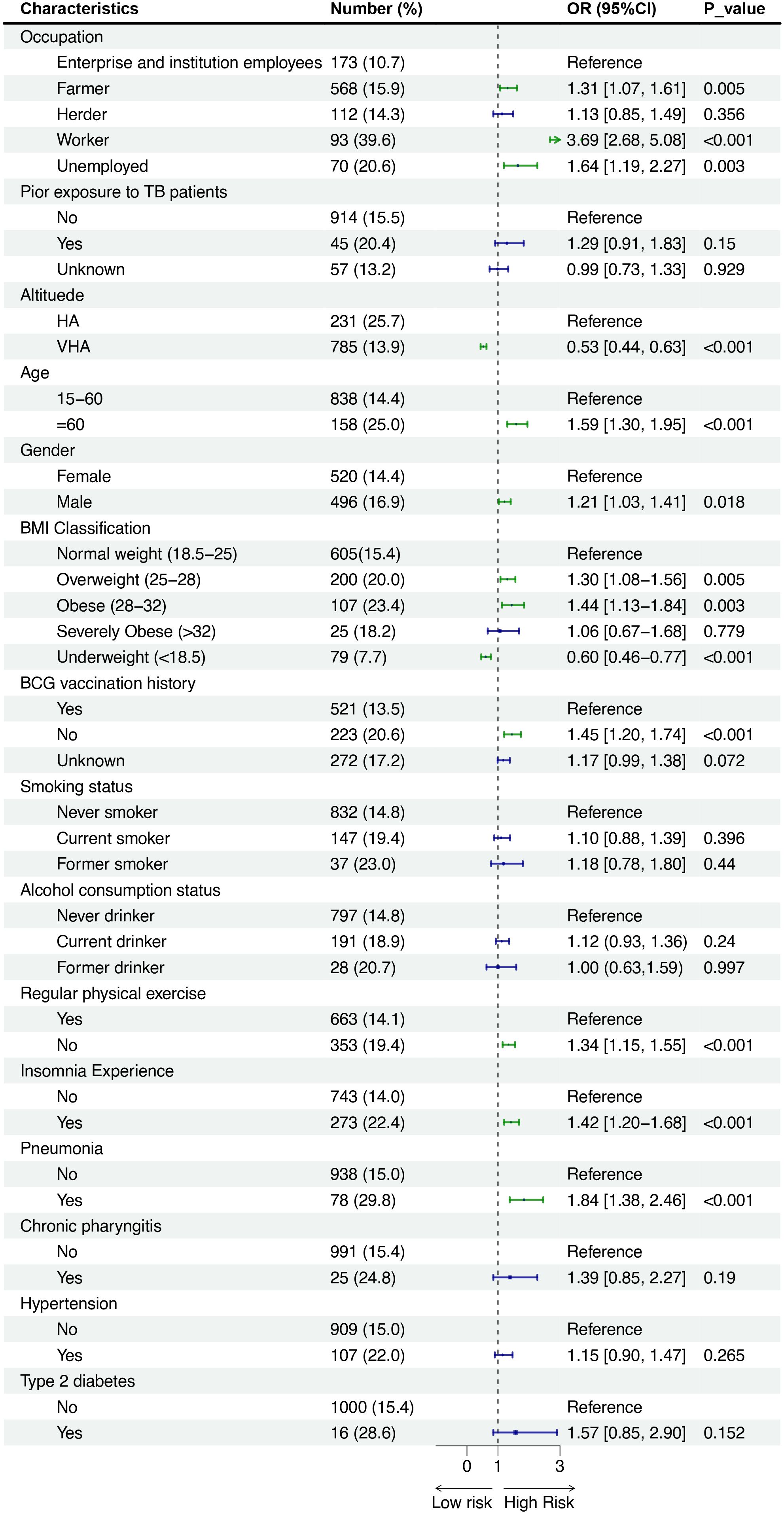 Forest plot showing odds ratios (OR) with 95% confidence intervals (CI) for various characteristics affecting risk. Categories include occupation, prior TB exposure, altitude, age, gender, BMI, BCG vaccination, smoking, alcohol use, exercise, insomnia, pneumonia, chronic pharyngitis, hypertension, and diabetes. Significant risk factors include being a worker, unemployed, certain BMIs, no BCG vaccination, lack of exercise, insomnia, and pneumonia, with P-values indicating statistical significance.