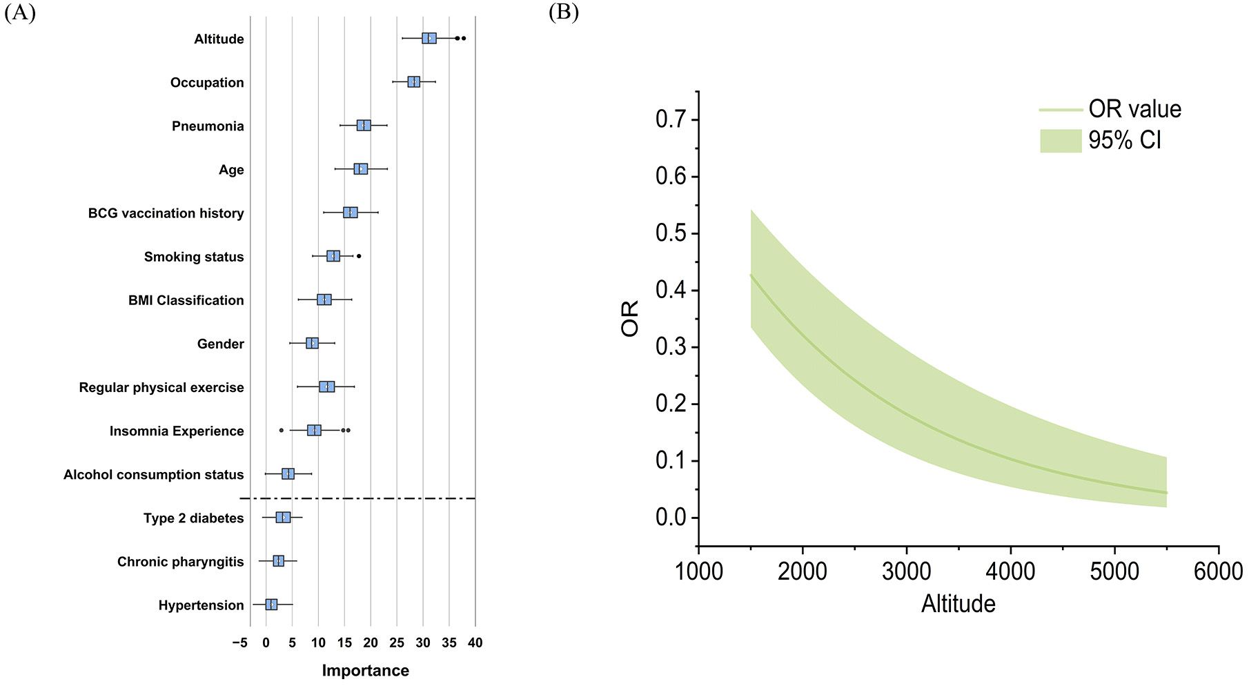 Panel A shows a bar graph ranking various factors by importance in descending order, with altitude and occupation rated highest. Panel B depicts a graph illustrating a negative correlation between altitude and odds ratio (OR), with a 95% confidence interval shaded in green.