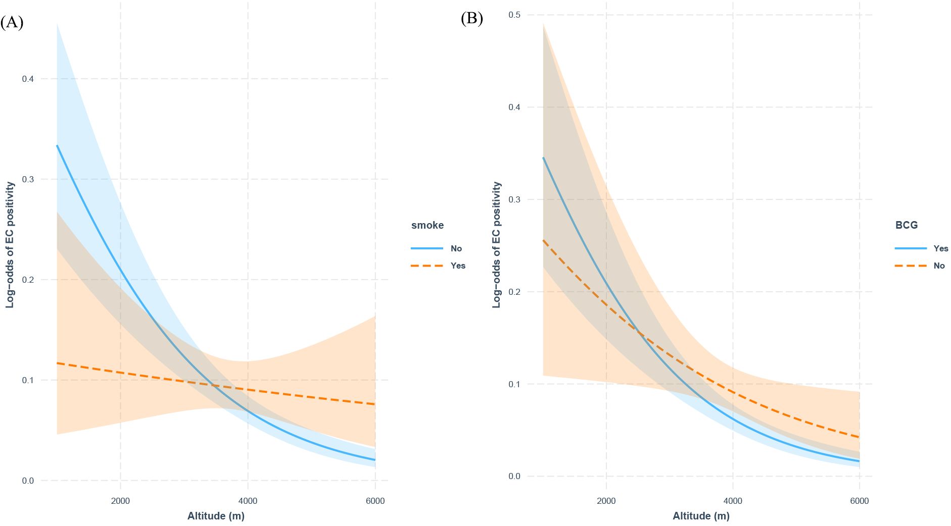 Two graphs show the relationship between altitude in meters and the log-odds of EC positivity. Graph A illustrates data for smoking, with a solid blue line for non-smokers and a dashed orange line for smokers. Graph B shows data for BCG vaccination, with a solid blue line for vaccinated individuals and a dashed orange line for non-vaccinated. Both graphs depict a decrease in log-odds of EC positivity as altitude increases, with shaded areas indicating confidence intervals.