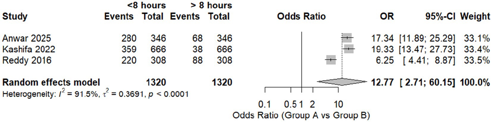 A forest plot showing odds ratios for studies comparing events for less than eight hours and more than eight hours. Studies included are Anwar 2025, Kashifa 2022, and Reddy 2016. Odds ratios are 17.34, 19.33, and 6.25 respectively, with confidence intervals indicated. A random effects model shows a combined odds ratio of 12.77. Heterogeneity statistics are I-squared equals 91.5 percent and tau-squared equals 0.3691, with a p-value less than 0.0001. The plot includes a diamond shape representing the overall effect size.