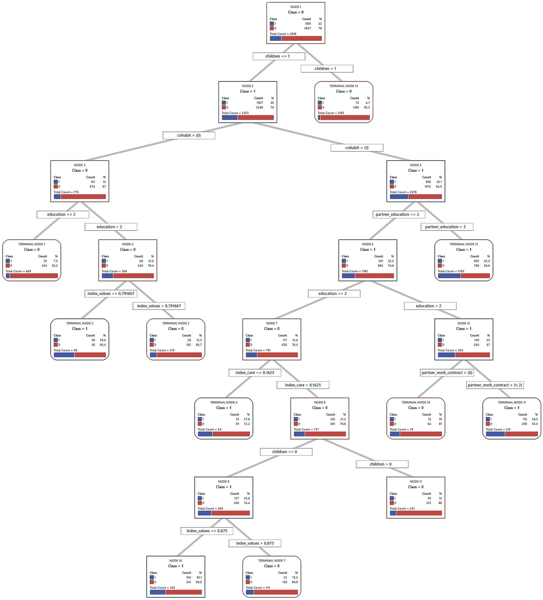 Decision tree diagram with nodes displaying conditions such as