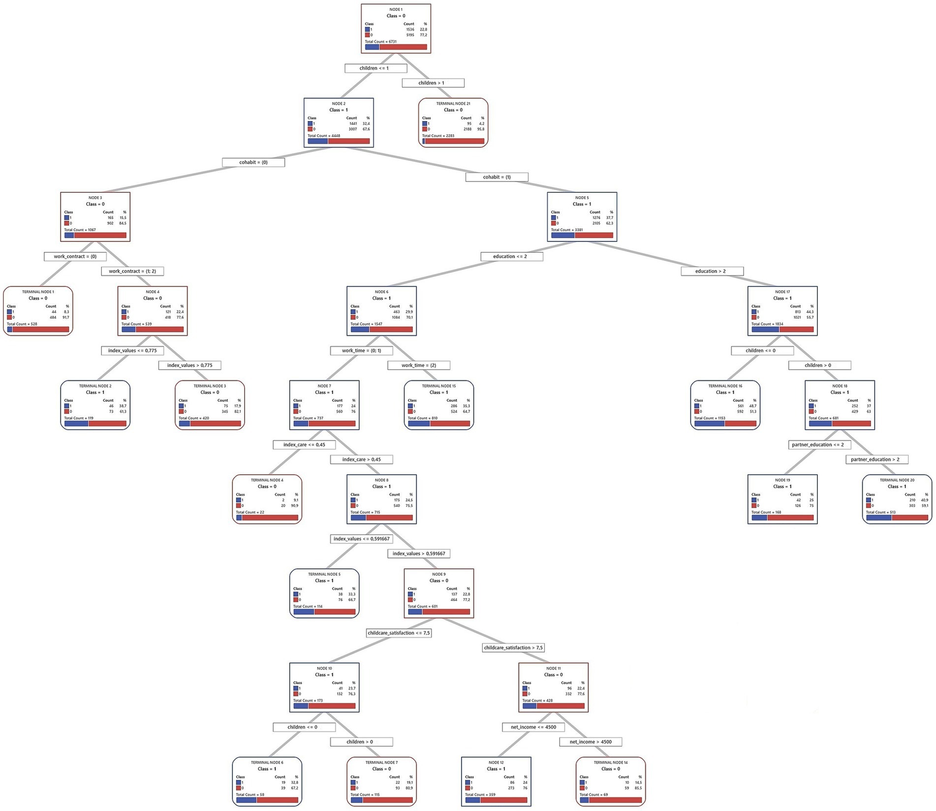Decision tree diagram with multiple nodes showing splits based on various features such as