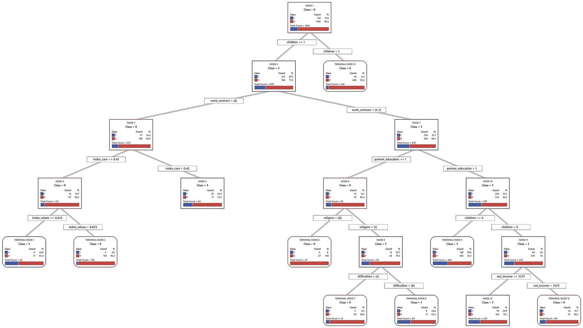 Decision tree diagram showing nodes with class, count, and percentage distributions. Nodes split based on criteria like