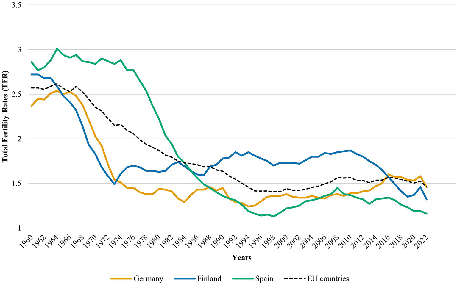 Line graph showing total fertility rates from 1960 to 2022 for Germany (orange), Finland (blue), Spain (green), and EU countries (dashed). All countries experience a general decline over the years, with rates stabilizing between 1 and 2 after 1990.
