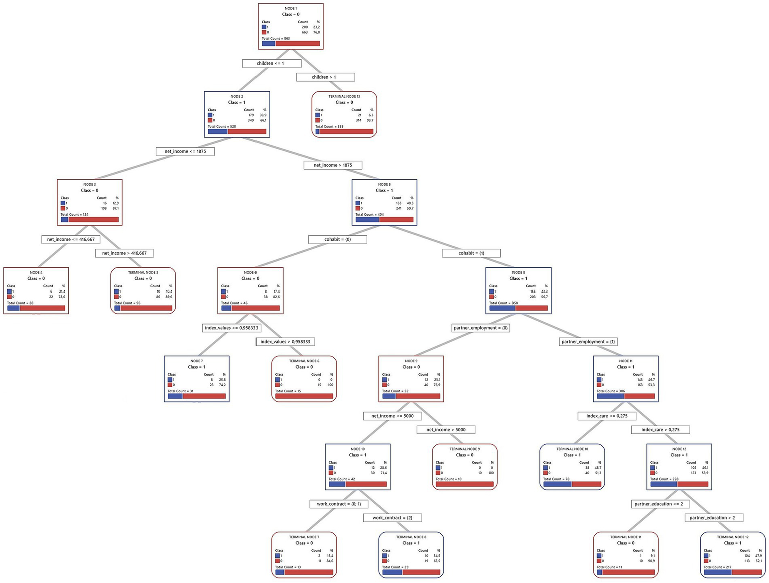 Decision tree diagram displaying nodes with various attributes such as children, net income, cohabitation, partner employment, work contract, and partner education. Each node includes class counts, percentages, and total counts, visually differentiated with red and blue bars representing different classes. The tree splits according to conditions on the attributes, leading to terminal nodes with specific outcomes.
