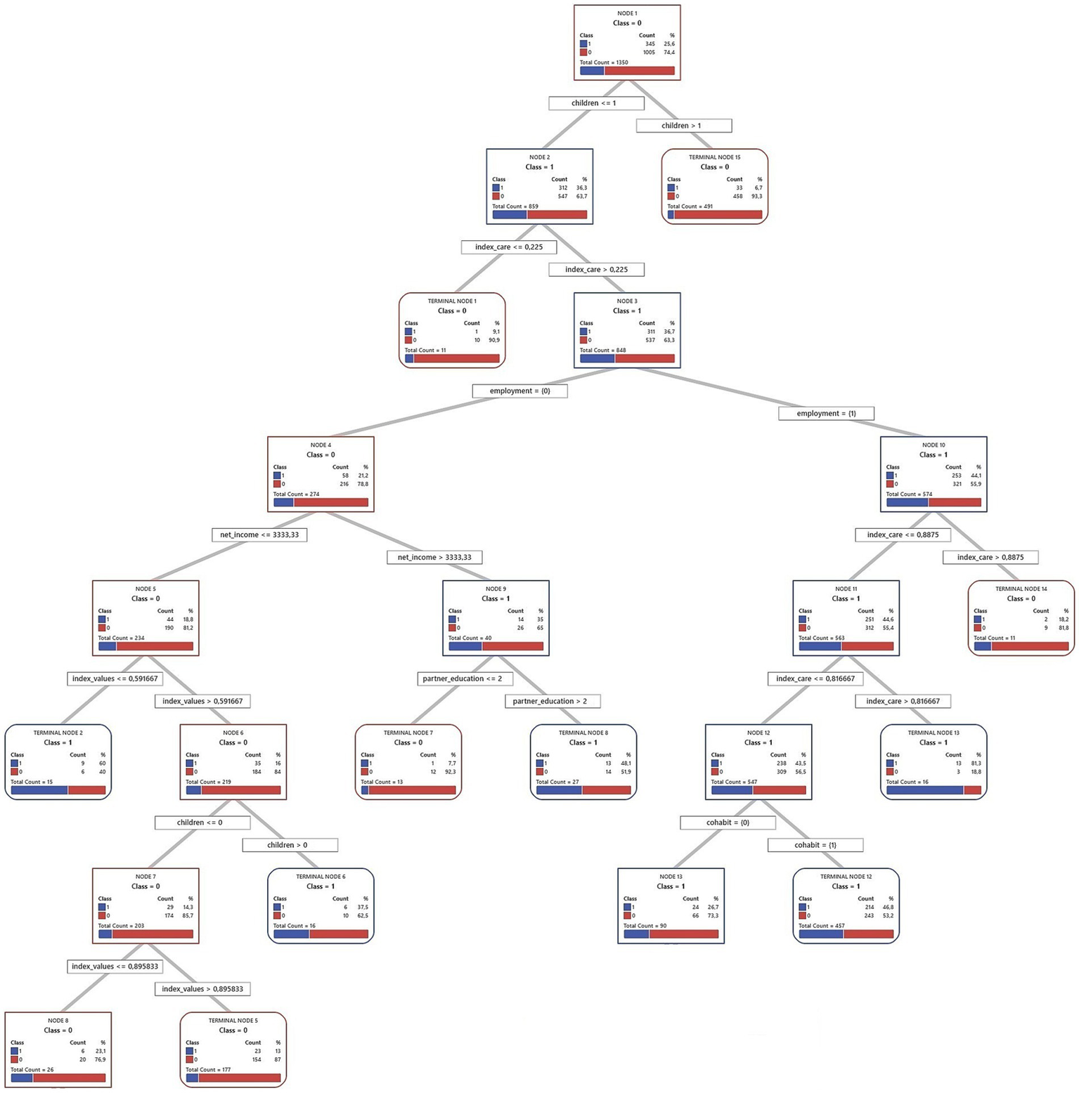 Decision tree chart visualizing a classification process with multiple nodes. Each node contains data on Class distribution (0 and 1), count, and a bar graph. It branches based on attributes like children, index care, employment, and net income, among others, to split data through conditions at each node, ending in several terminal nodes showing the final class distribution.