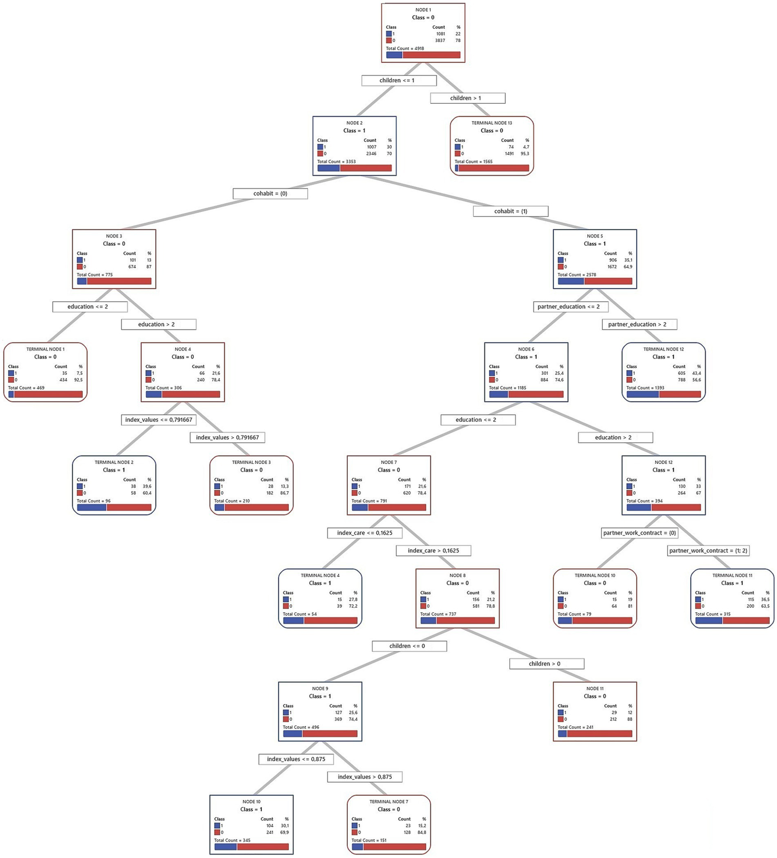 Decision tree diagram with nodes displaying conditions such as "children <= 1" and "education <= 2" at different splits. Each node shows class counts and percentages, with terminal nodes indicating final class decisions. Various variables like "cohabit", "partner_education", and "index_values" guide the splits throughout the tree.