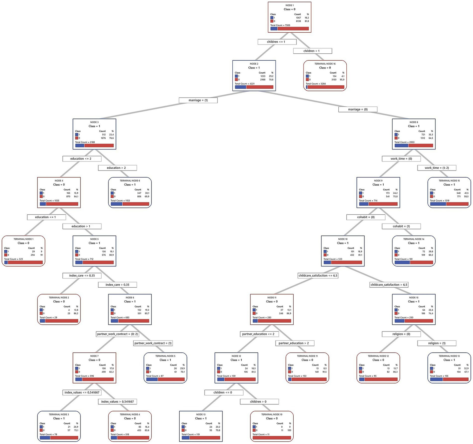 Decision tree diagram with nodes representing data attributes such as children, marriage, education, and associated conditions. Nodes display class distributions with counts for Class 0 and Class 1. The tree branches based on conditions like education level, work time, partner education, and childcare satisfaction, leading to terminal nodes indicating final classifications.