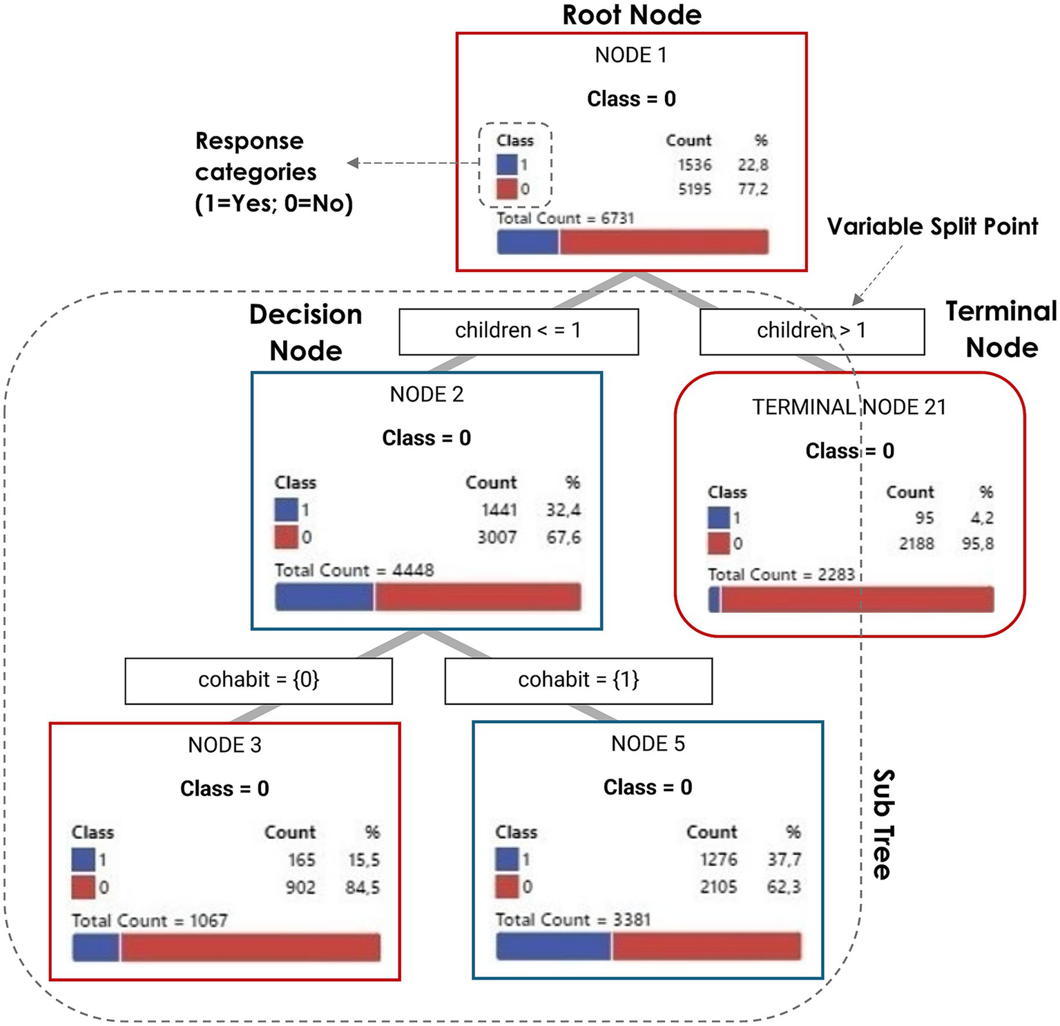 Decision tree diagram showing nodes with class distributions for a dataset. The root node, Node 1, has a total count of 6,731 with 22.8% being Class 1. It splits based on the variable "children" into Node 2 and Terminal Node 21. Node 2, with a total count of 4,448, splits further based on "cohabit" into Node 3 and Node 5. Percentages for each class are detailed at each node. The diagram illustrates decision-making paths with variable conditions.