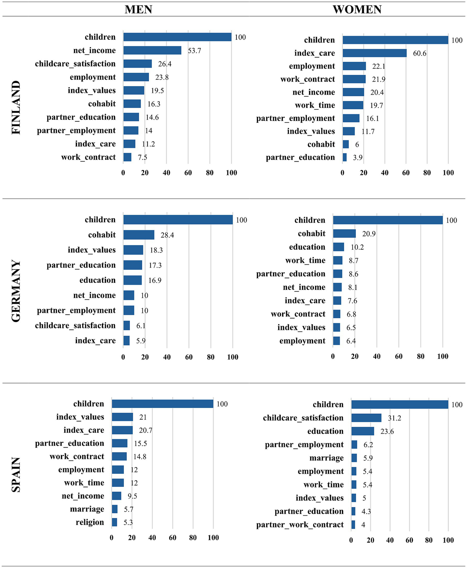 Bar charts comparing factors influencing men’s and women’s decisions in Finland, Germany, and Spain. "Children" is the top factor across all. Other factors vary, with "net income" significant for Finnish men and "index_care" for Finnish women. German men prioritize "cohabit," while Spanish women value "childcare_satisfaction."