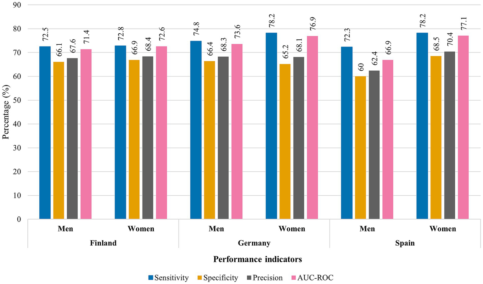 Bar chart comparing performance indicators for men and women in Finland, Germany, and Spain. Indicators include Sensitivity, Specificity, Precision, and AUC-ROC. Each country shows similar trends with varying percentages, highlighting performance differences by gender.
