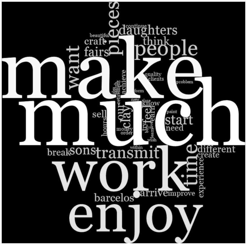 Word cloud with various sized words like