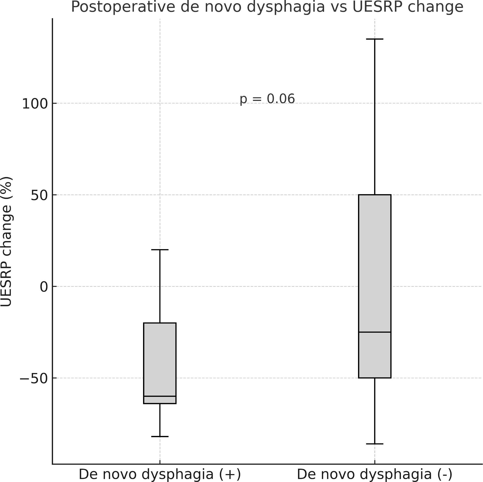 Box plot comparing UESRP change in patients with and without postoperative de novo dysphagia. Dysphagia positive shows a median below zero, while negative shows a higher median. P-value is 0.06.
