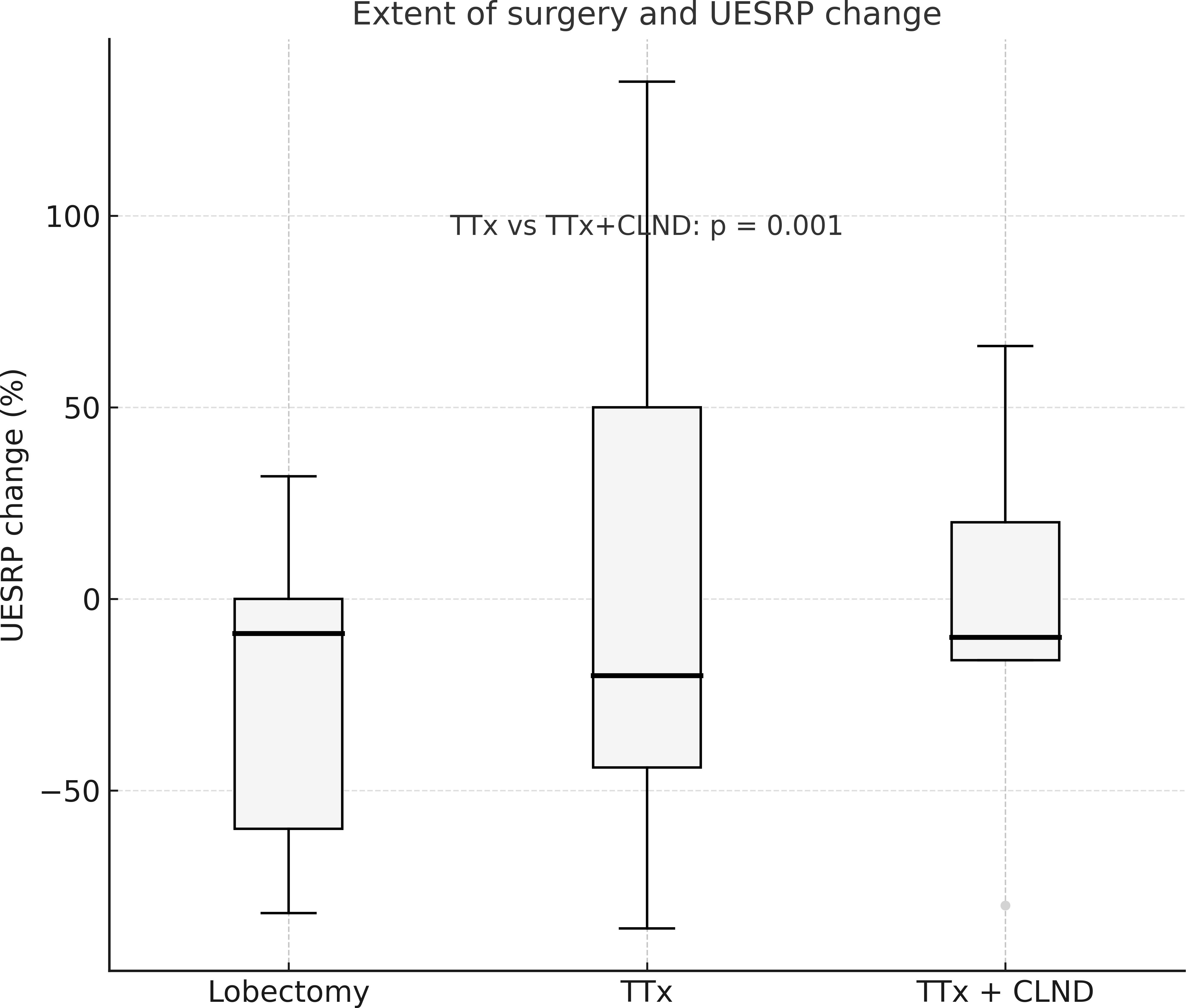 Box plot showing UESRP change percentage across three surgical treatments: Lobectomy, TTx, and TTx + CLND. Lobectomy displays a median around zero with a range from approximately -50 to 50. TTx shows a higher median with a range from around -50 to over 100. TTx + CLND has a smaller range, with a median near zero. A significant p-value of 0.001 is noted between TTx and TTx + CLND.