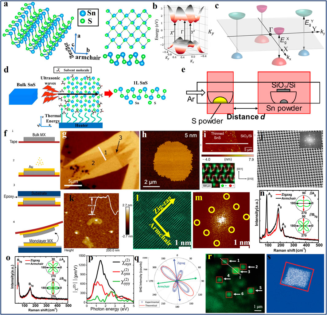 Composite image illustrating various aspects of SnS material. (a) Shows atomic structure diagrams. (b) and (c) present electronic band structures. (d) Illustrates a synthesis process using ultrasonic waves and thermal energy. (e) Depicts a setup for chemical vapor transport. (f) Shows a layering process for 2D monolayers. (g) to (i) are microscopy images of SnS layers. (j) Displays a high-resolution lattice image. (k) to (m) show topographical and crystallographic data. (n) and (o) present Raman spectroscopy results with diagrams. (p) Shows photon energy plots. (q) Displays SHG intensity polar plots. (r) and (s) show fluorescence microscopy images with marked features.
