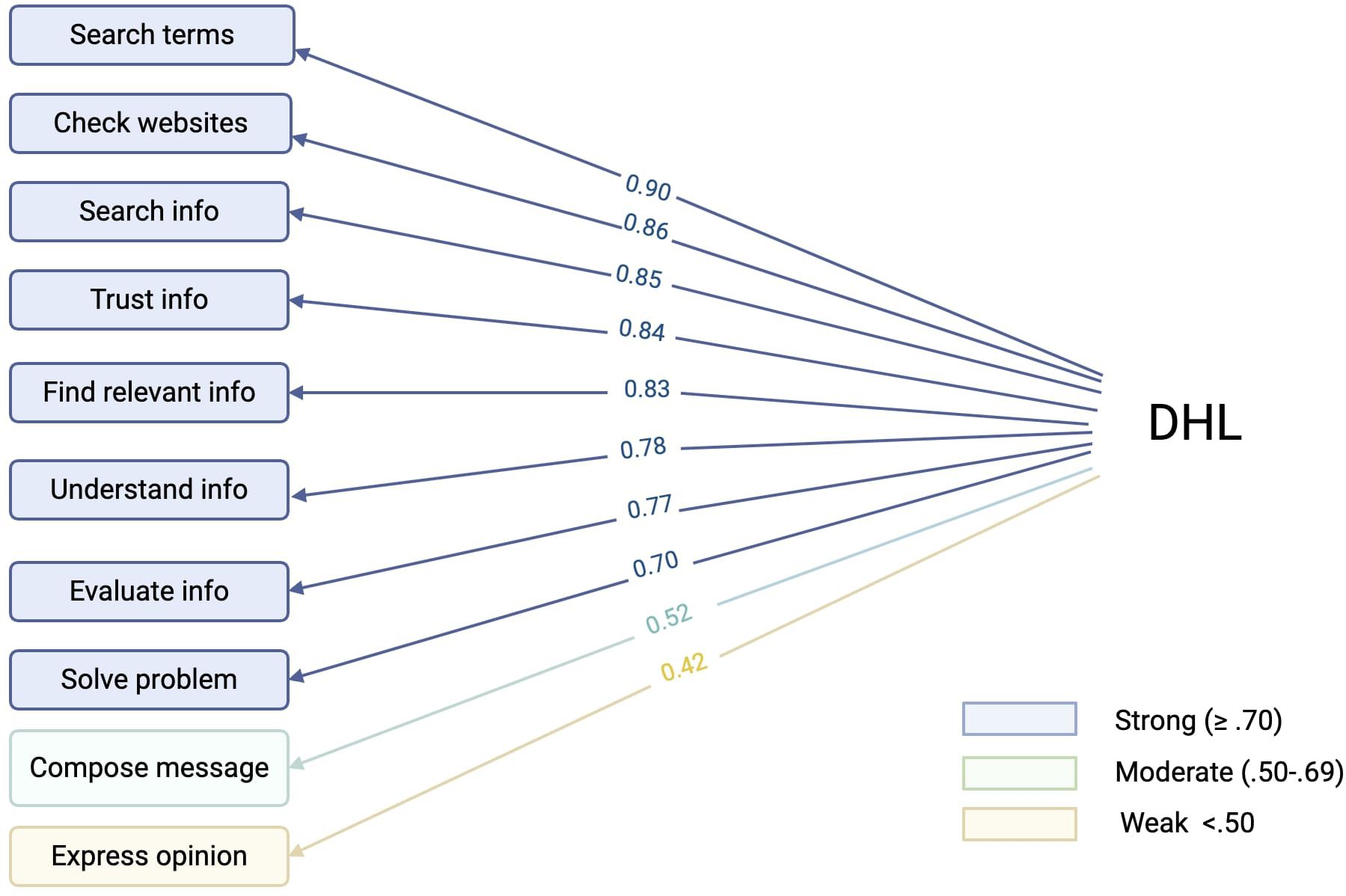 Path diagram of the confirmatory factor analysis (CFA) model assessing Digital Health Literacy (DHL). The observed indicators include