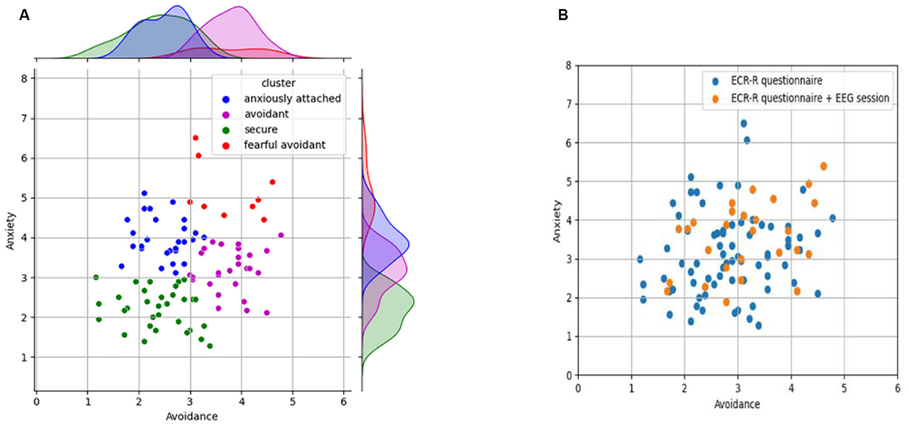 Two scatter plots compare anxiety and avoidance. The left plot shows clusters: anxiously attached (blue), avoidant (pink), secure (green), and fearful avoidant (red), with kernel density estimations. The right plot distinguishes between data from an ECR-R questionnaire (blue) and an ECR-R questionnaire with EEG session (orange), both plotting anxiety against avoidance.