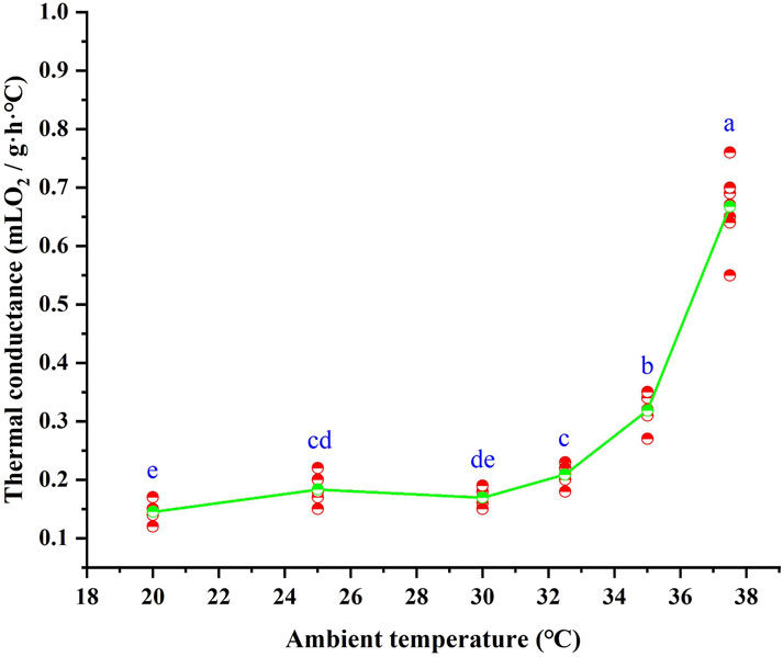 Graph showing the relationship between ambient temperature in degrees Celsius and thermal conductance in milliliters of oxygen per gram per hour per degree Celsius. The line and scatter plot indicate a gradual increase in thermal conductance from 20 to 32 degrees Celsius, followed by a sharp increase from 34 to 38 degrees Celsius. Data points are labeled with letters from 'e' to 'a', indicating statistical significance between groups.