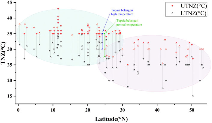 A scatter plot with TNZ (degrees Celsius) on the y-axis and Latitude (degrees North) on the x-axis, featuring data points marked in red and gray. The red points represent UTNZ while the gray ones indicate LTNZ. Two ellipses encompass clusters of data, with one ellipse indicating Tupaia belangeri at high temperature in blue and the other at normal temperature in green.