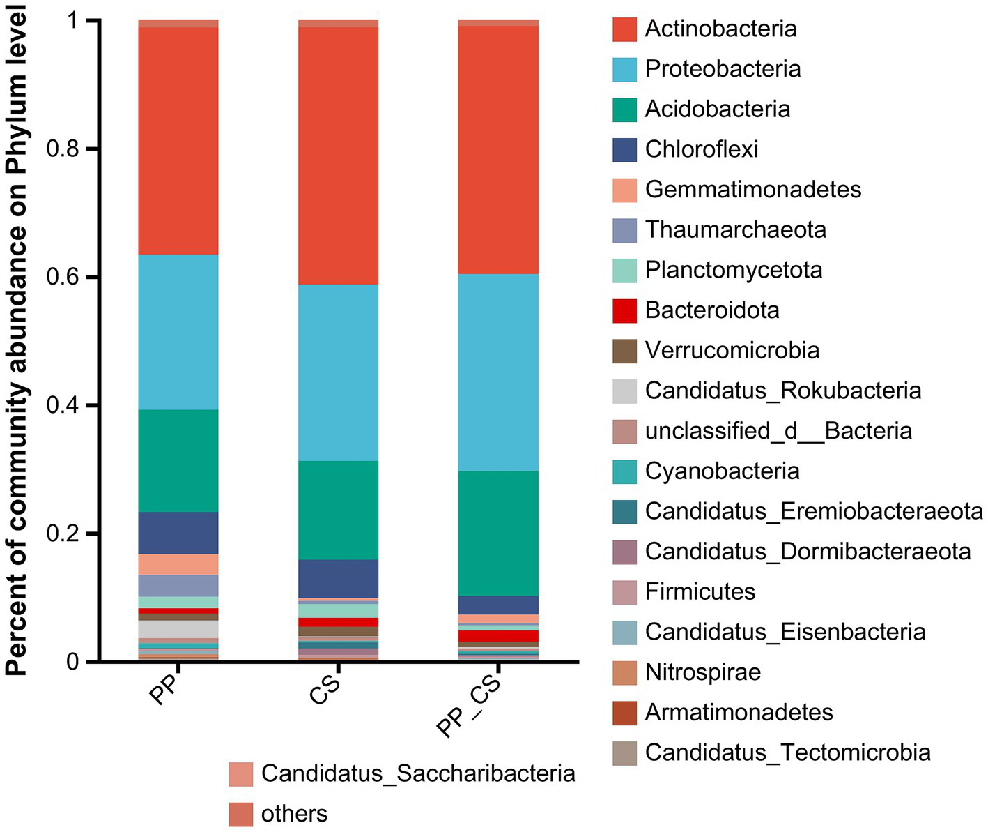 Stacked bar chart showing the percent of community abundance on the phylum level for three categories: PP, CS, and PP-CS. The phyla include Actinobacteria, Proteobacteria, Acidobacteria, and others, with Actinobacteria and Proteobacteria being predominant. Color legend is provided for various phyla.