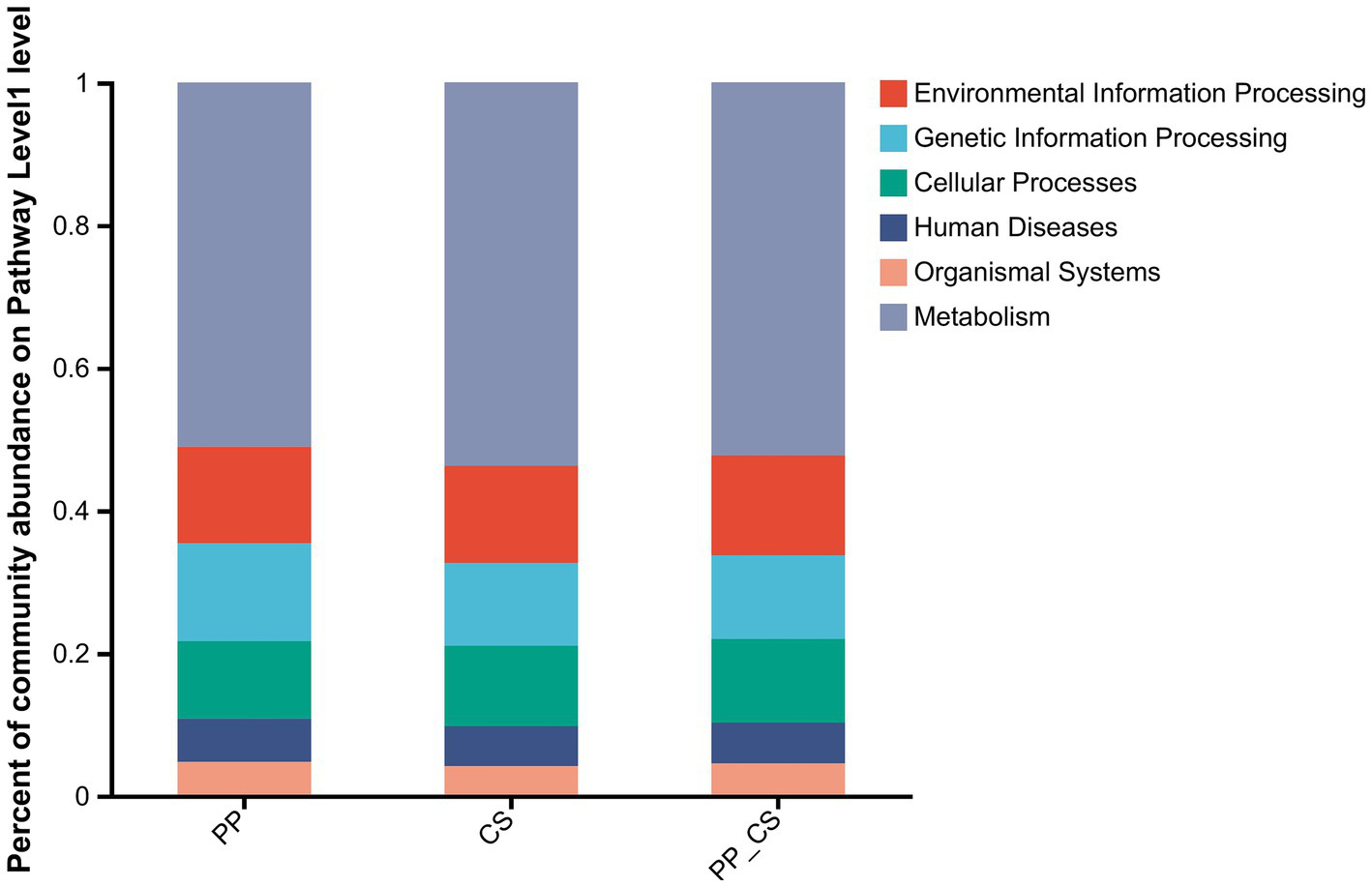 Stacked bar chart showing the percentage of community abundance across different pathway levels for PP, CS, and PP_CS. The categories are Environmental Information Processing, Genetic Information Processing, Cellular Processes, Human Diseases, Organismal Systems, and Metabolism. Metabolism has the highest proportion across all groups.