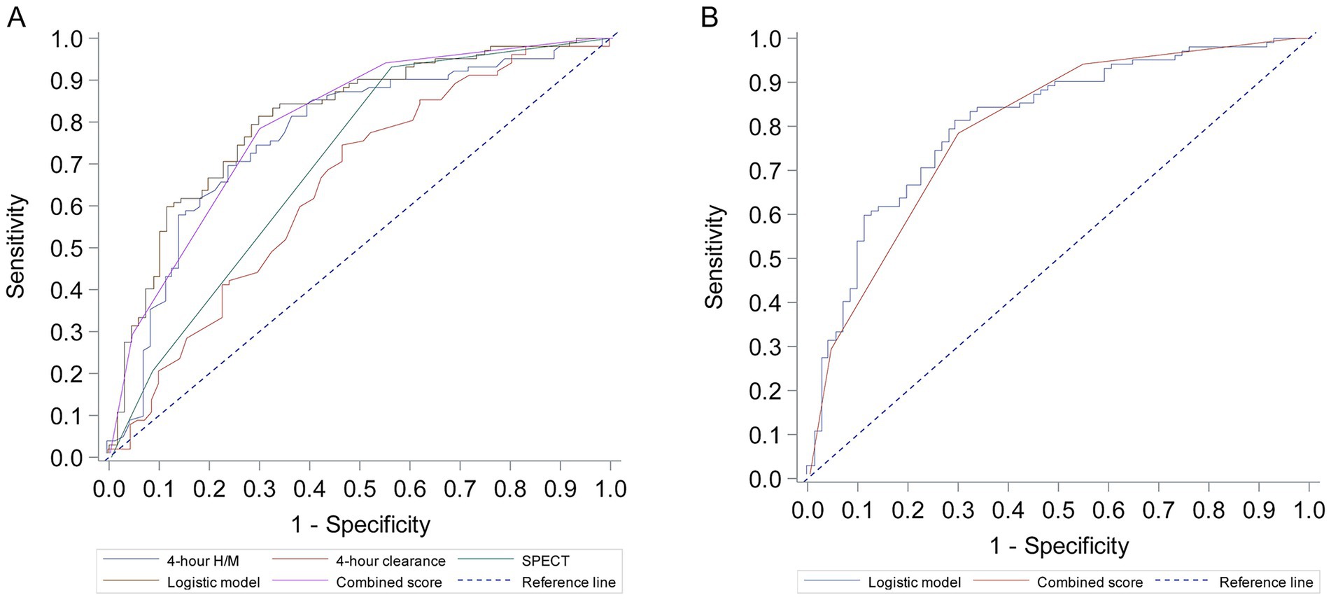 Two ROC curve graphs, A and B, plotting sensitivity versus 1-specificity. Graph A compares the performance of individual predictors: 4-hour H/M ratio, 4-hour clearance rate, and SPECT findings, alongside the combined logistic model and combined score. Graph B isolates and compares the final combined logistic model and the derived combined score. A diagonal reference line indicates chance performance.