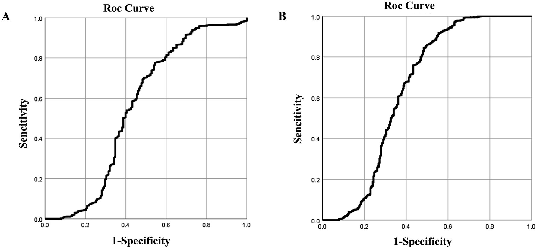Two ROC curves labeled A and B are displayed. Each graph shows sensitivity on the y-axis and 1-specificity on the x-axis. Both curves increase and approach the upper left corner, indicating varying diagnostic accuracy. Curve B appears to perform better than curve A.