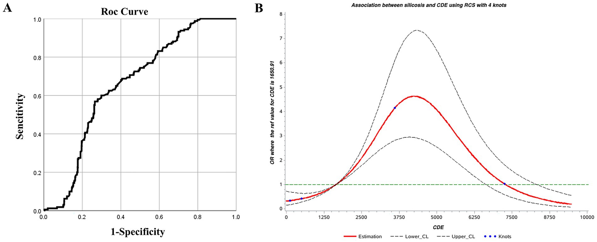 Panel A shows an ROC curve graph with sensitivity on the y-axis and one minus specificity on the x-axis, indicating diagnostic performance. Panel B displays a graph of the association between silicosis and CDE using restricted cubic splines with four knots. The red line represents estimation, and dashed lines denote confidence limits, highlighting the relationship across CDE values.