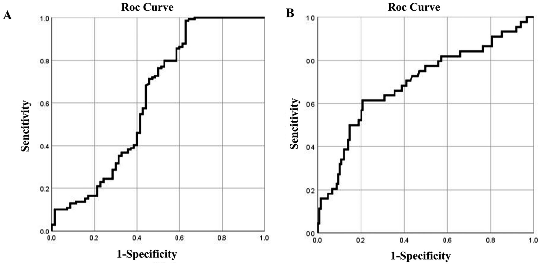 Two ROC curve graphs labeled A and B show the relationship between sensitivity and 1-specificity. Graph A has a steep initial increase and reaches near the top right, indicating good classifier performance. Graph B rises more steadily and similarly reaches near the top, also indicating robust performance. Gridlines are present in both graphs.